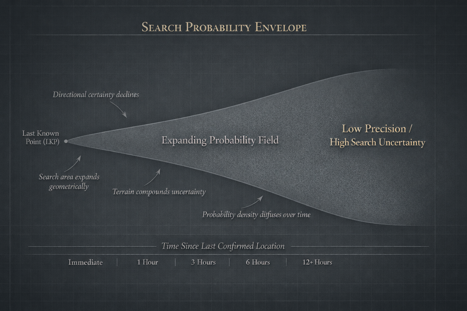 Search Probability Envelope Diagram